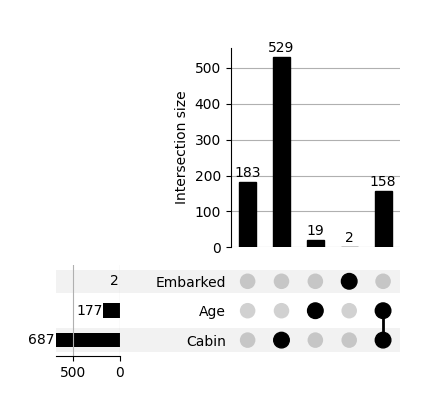 Plot the distribution of missing values
