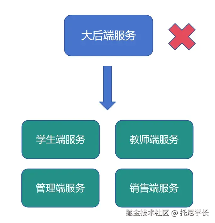 面试官：为什么每个微服务都要有自己独立的数据库？_数据库服务器_02