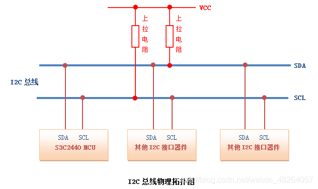 STM32单片机——IIC概念与协议软件模及固件库配置