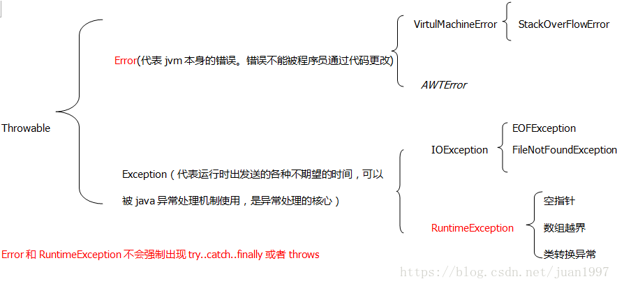 Throeable为顶层父类。