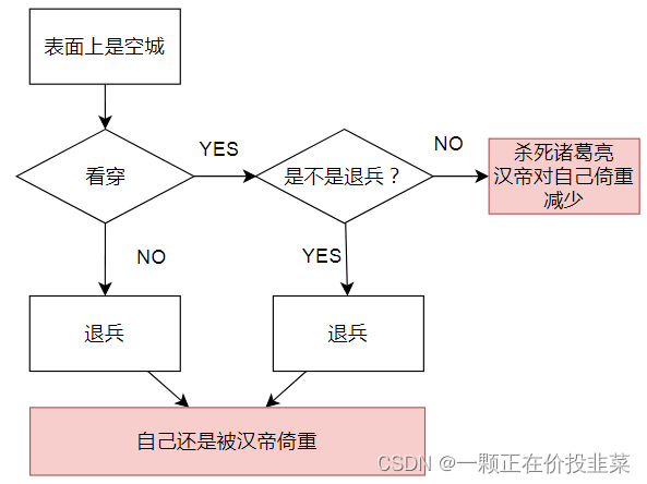 1,空城计司马懿看穿了吗