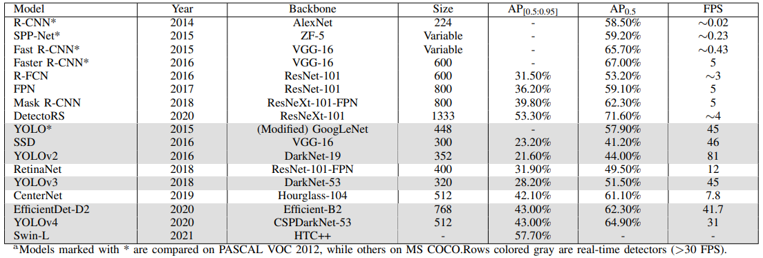  Performance comparison of various object detectors on MS COCO and PASCAL VOC 2012 datasets at similar
input image size.
