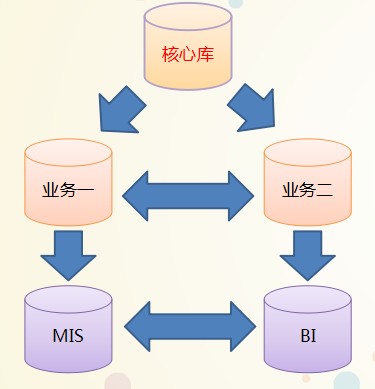 Timesten内存数据库架构扩展应用实践