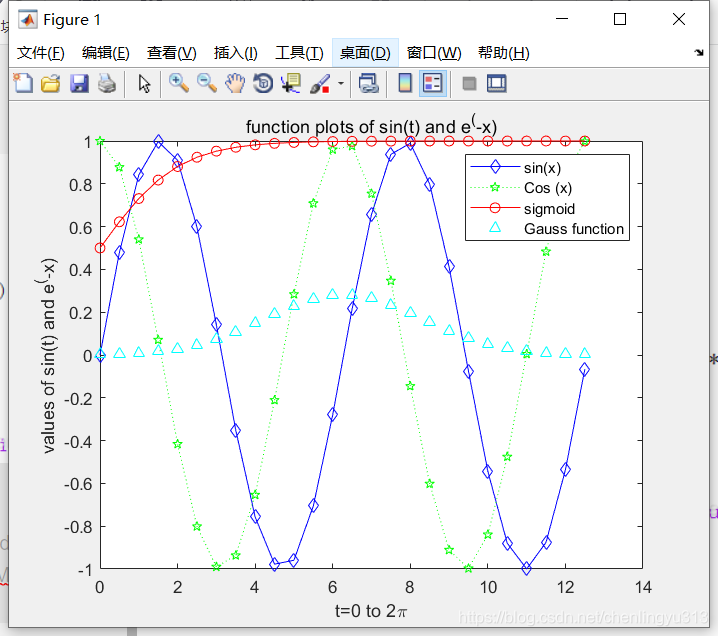MATLAB(三)初阶绘图_matlab多次plot只有一张图-CSDN博客
