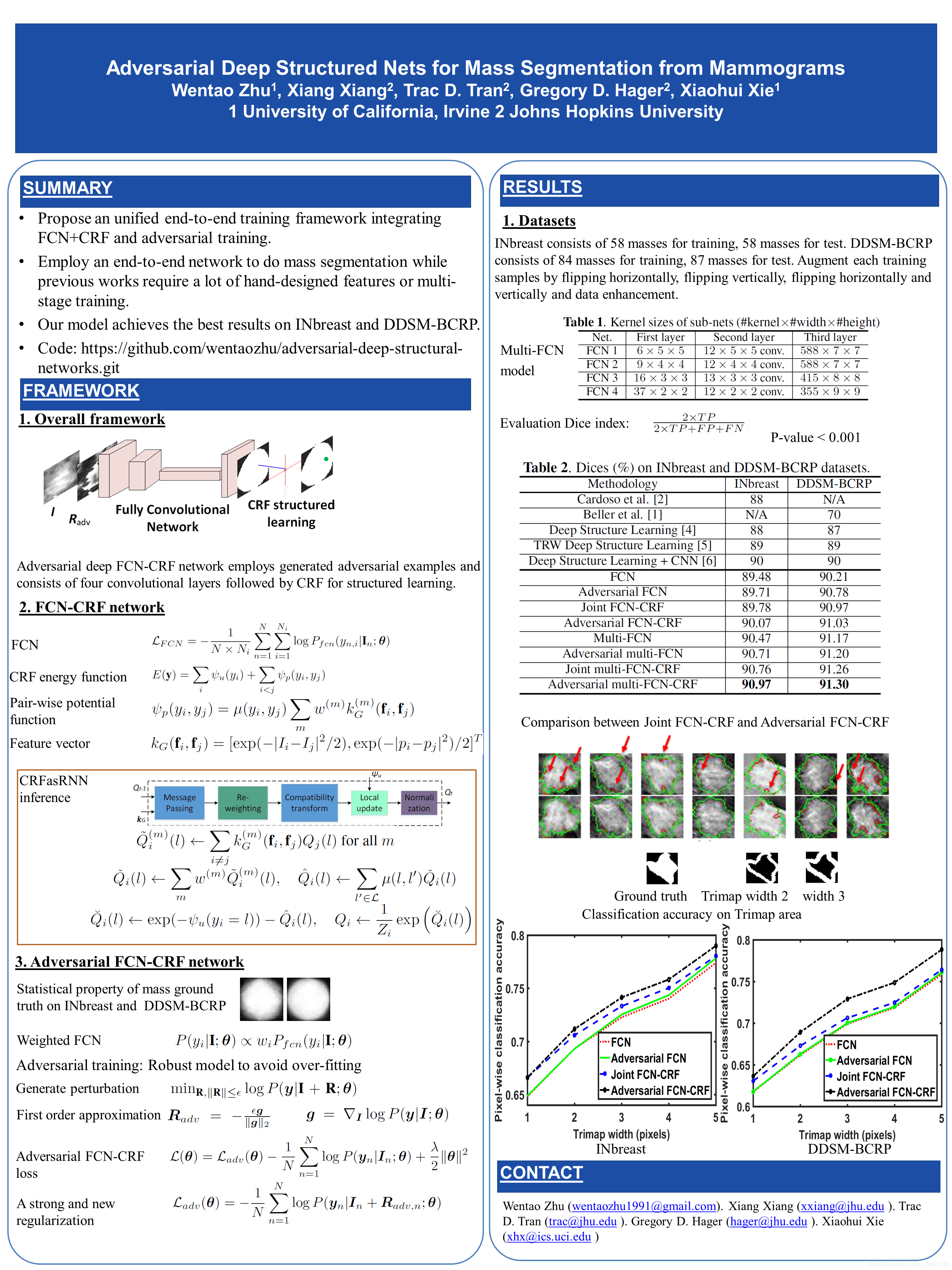 Adversarial Deep Structured Nets for Mass Segmentation from Mammograms ...
