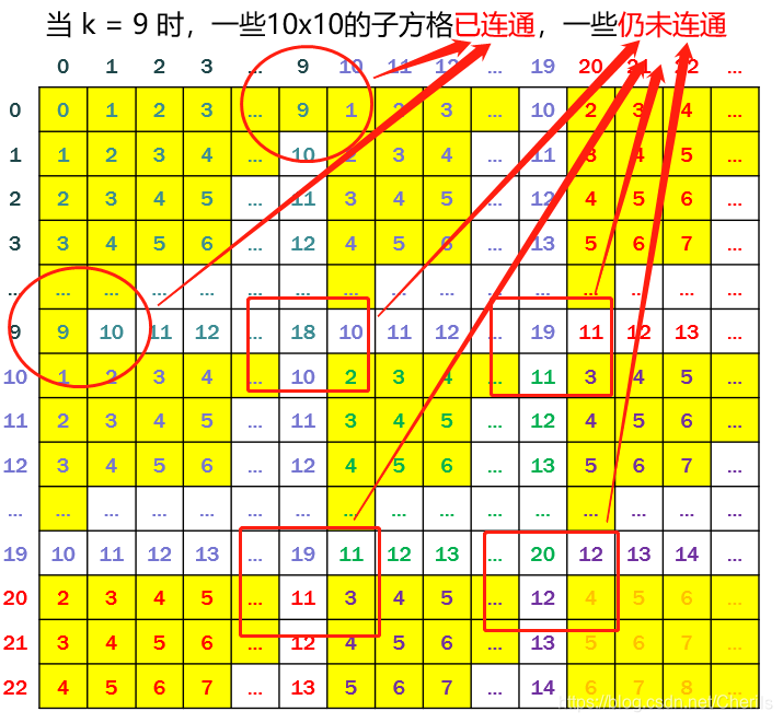 k=9