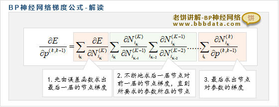 BP神经网络梯度公式解读