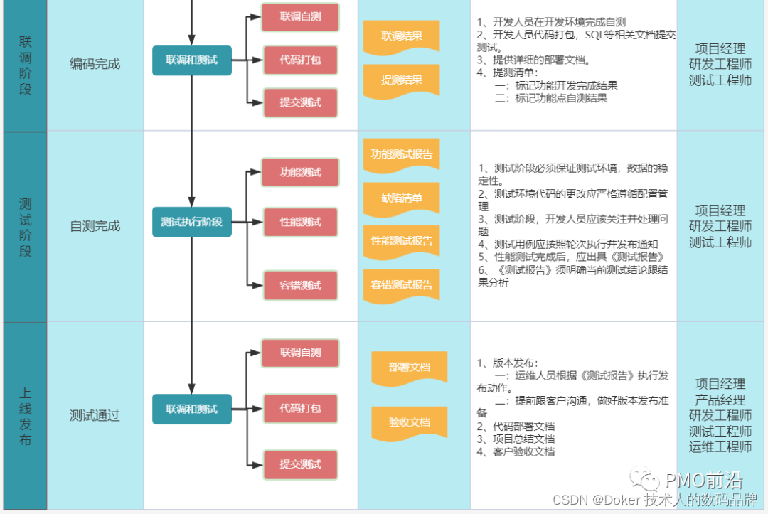 图解最详细的项目研发全流程及各阶段核心问题表-CSDN博客