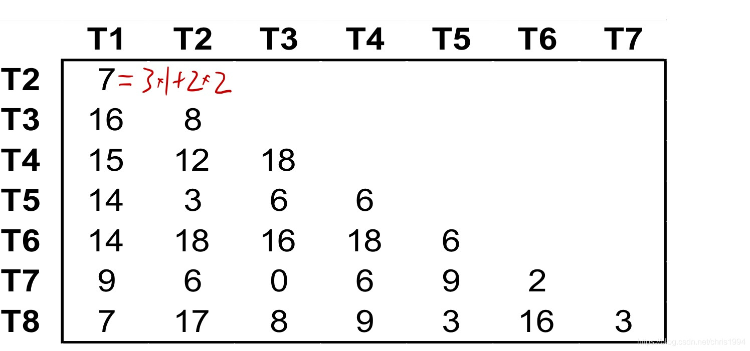 术语相似度矩阵