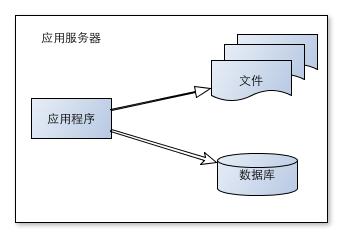 初始阶段网站架构