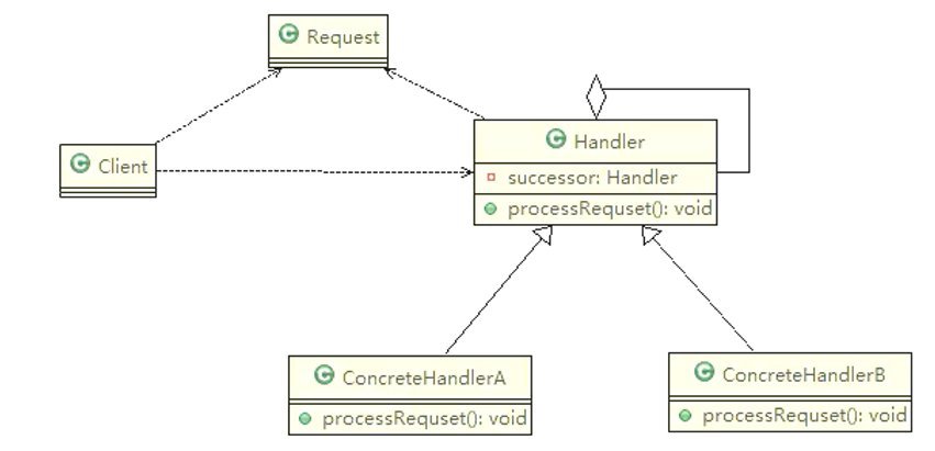 设计模式——责任链
