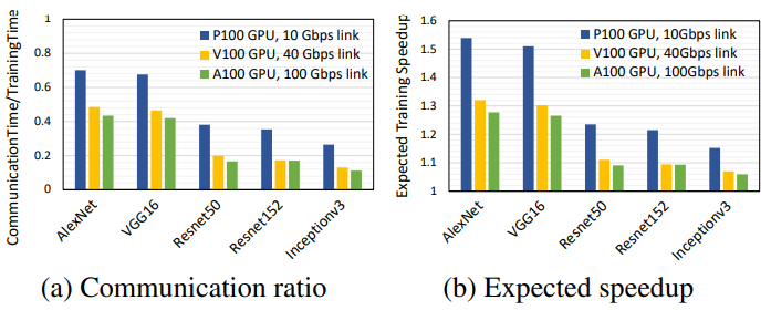图1. 单个网内聚合作业的预期加速受限于通信时间与总训练时间的比率。