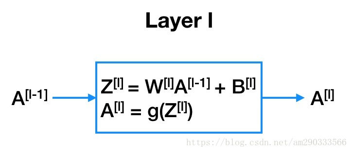 Forward Propagation