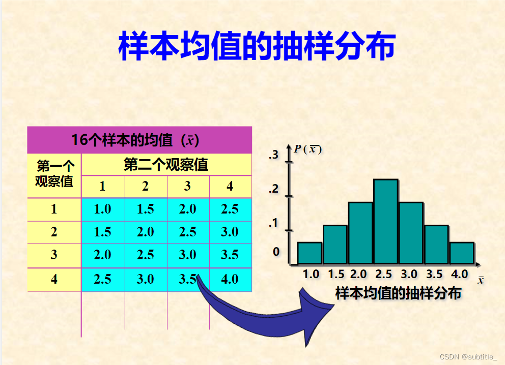 数理统计笔记2:总体均值的抽样分布_样本均方差-csdn博客