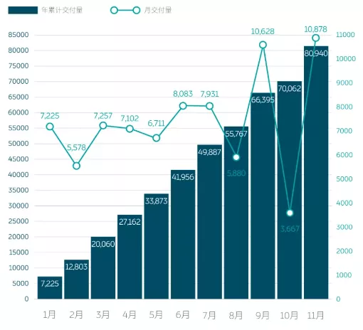 2021年11月造车新势力汽车销量