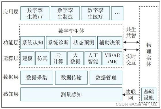 数字孪生关键技术及体系架构_数字孪生架构图-CSDN博客