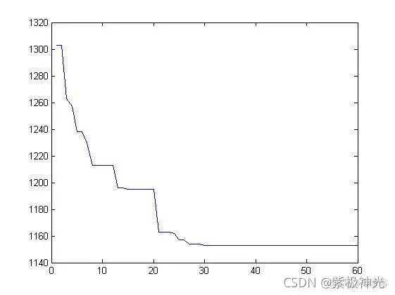 【生产调度】基于免疫算法求解生产调度零等待问题matlab源码_信号处理_14