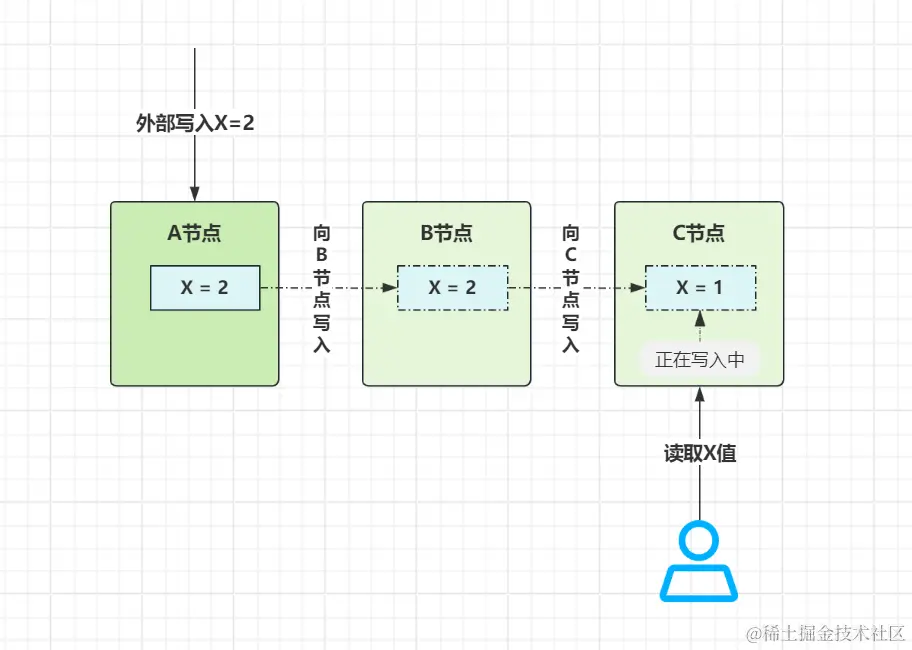 数据更新