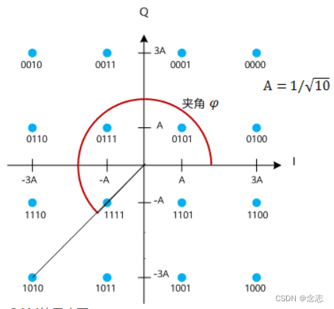 QAM的星座图