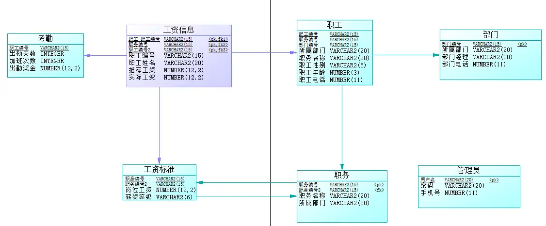 职工信息工资管理系统（设计文档+源代码+SQL文件）