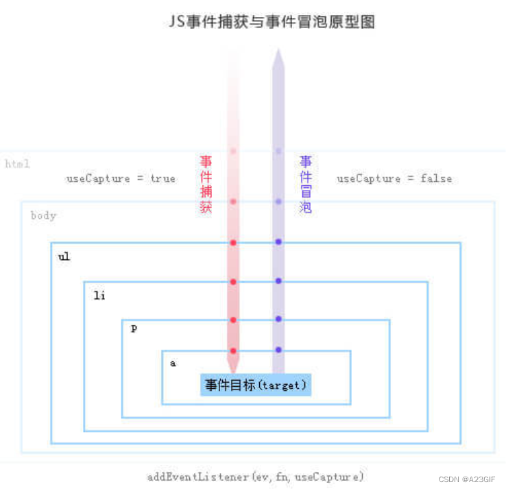 JavaScriptday13:事件下_attachevent 遍历-CSDN博客