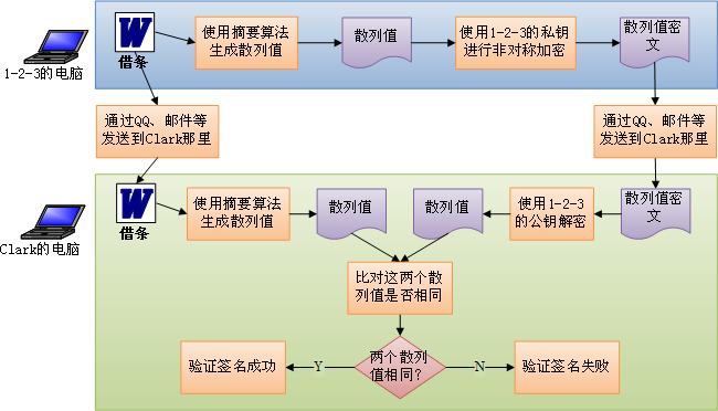 说明: http://images.cnblogs.com/cnblogs_com/1-2-3/colloquialism-digital-certificate/2-3.png