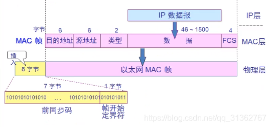 [外链图片转存失败(img-8WEVvMFF-1567267787932)(../../markdown_pic/DIX EthernetV2标准帧.png)]