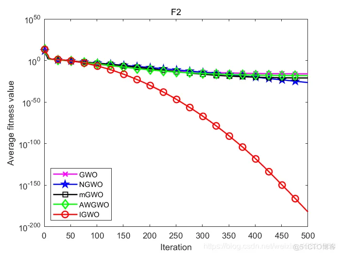 【优化求解】基于混合策略的改进灰狼优化算法matlab源码_matlab_19