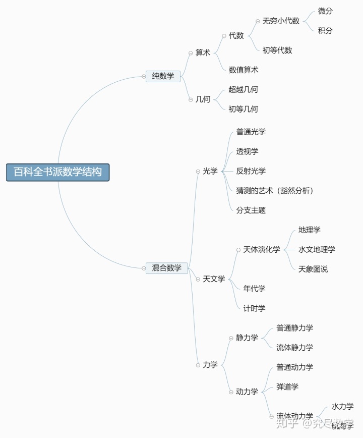 实现树状结构_数学结构发展简史