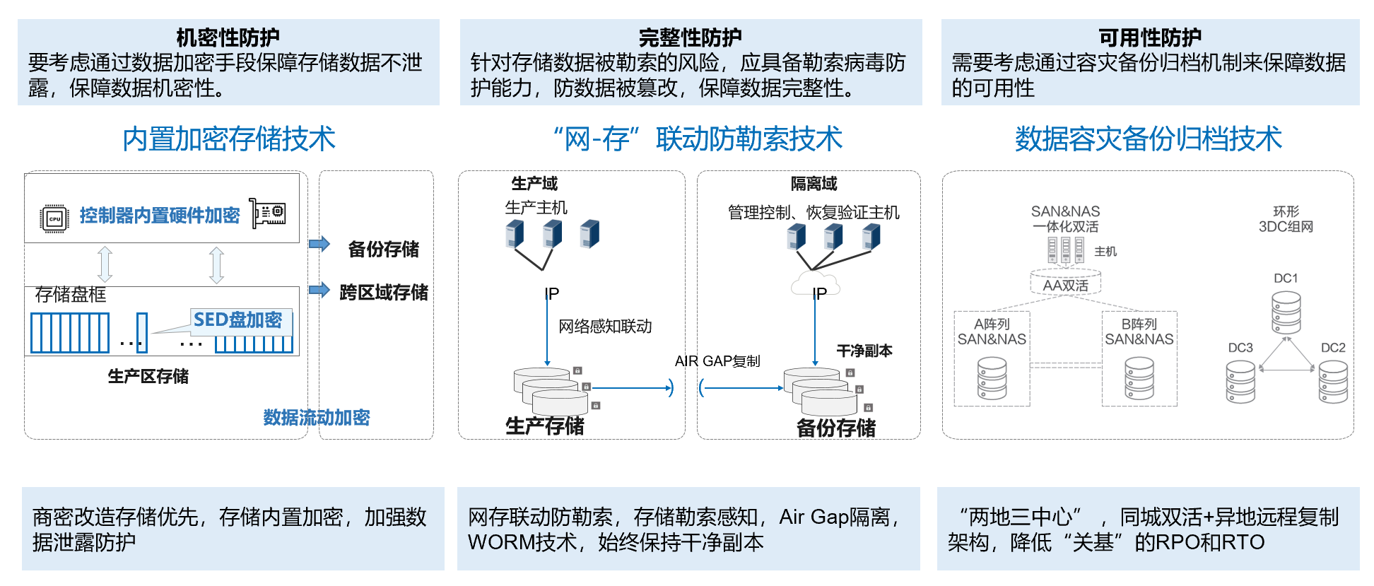 内生安全构建数据存储