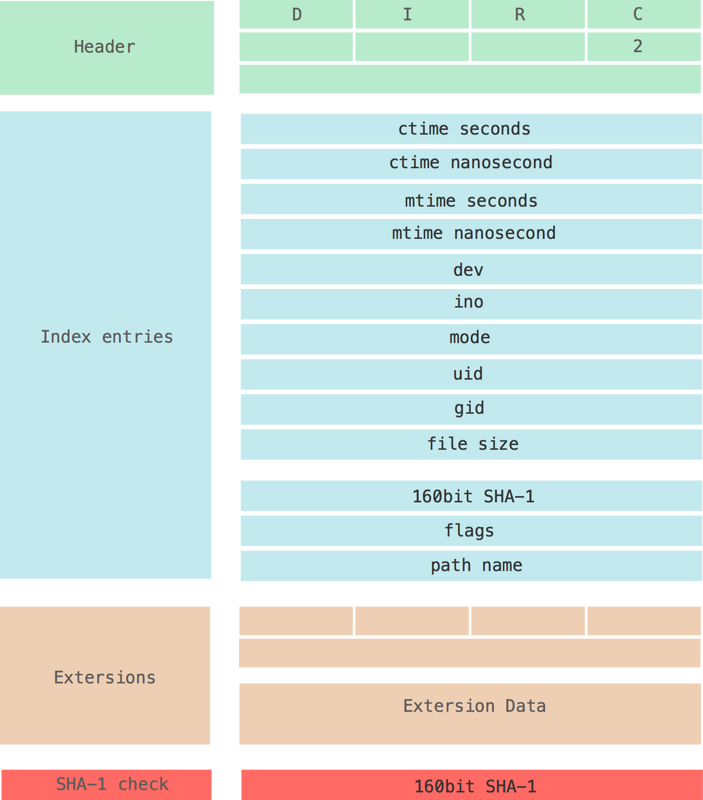index format
