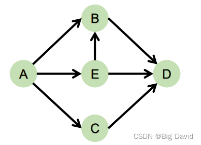 Djctra Algorithm Dijstra算法原理及C++实现_djstra算法-CSDN博客