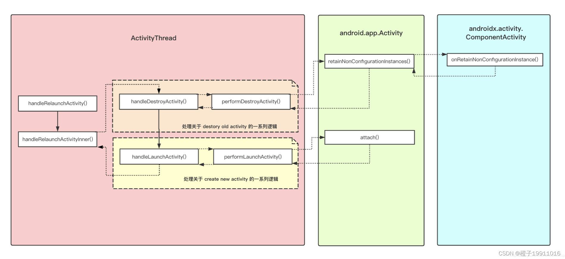 Activity销毁重建