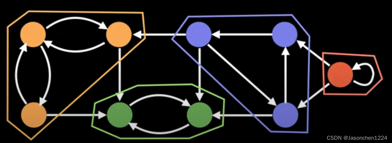 有向图的强连通分量算法