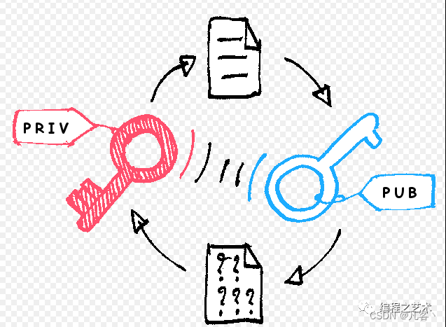 Java实现非对称加密【详解】插图1 在这里插入图片描述