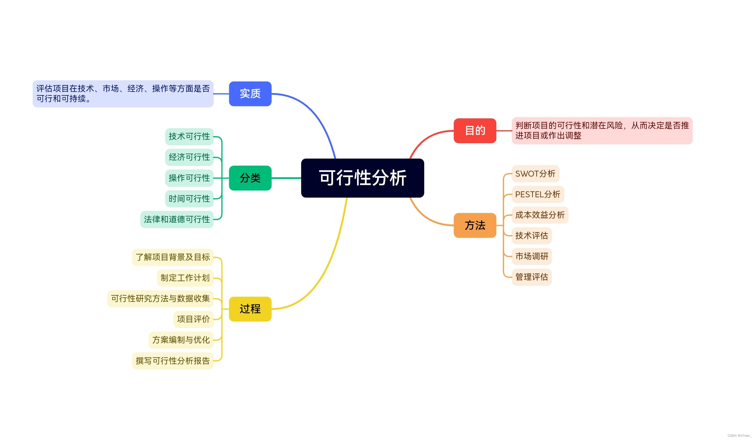 【高级软件工程 -- 可行性分析】-CSDN博客