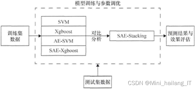 毕业设计：基于python的电商用户行为分析系统 大数据