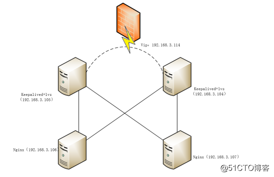 lvs + keepalived + nginx 实现高可用