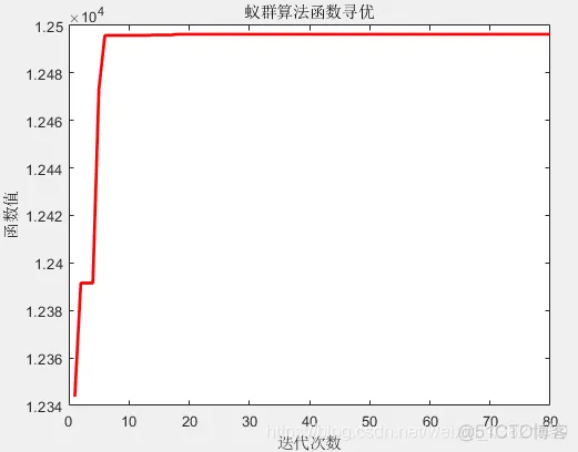 【优化求解】基于蚁群算法求解目标最优_matlab_07