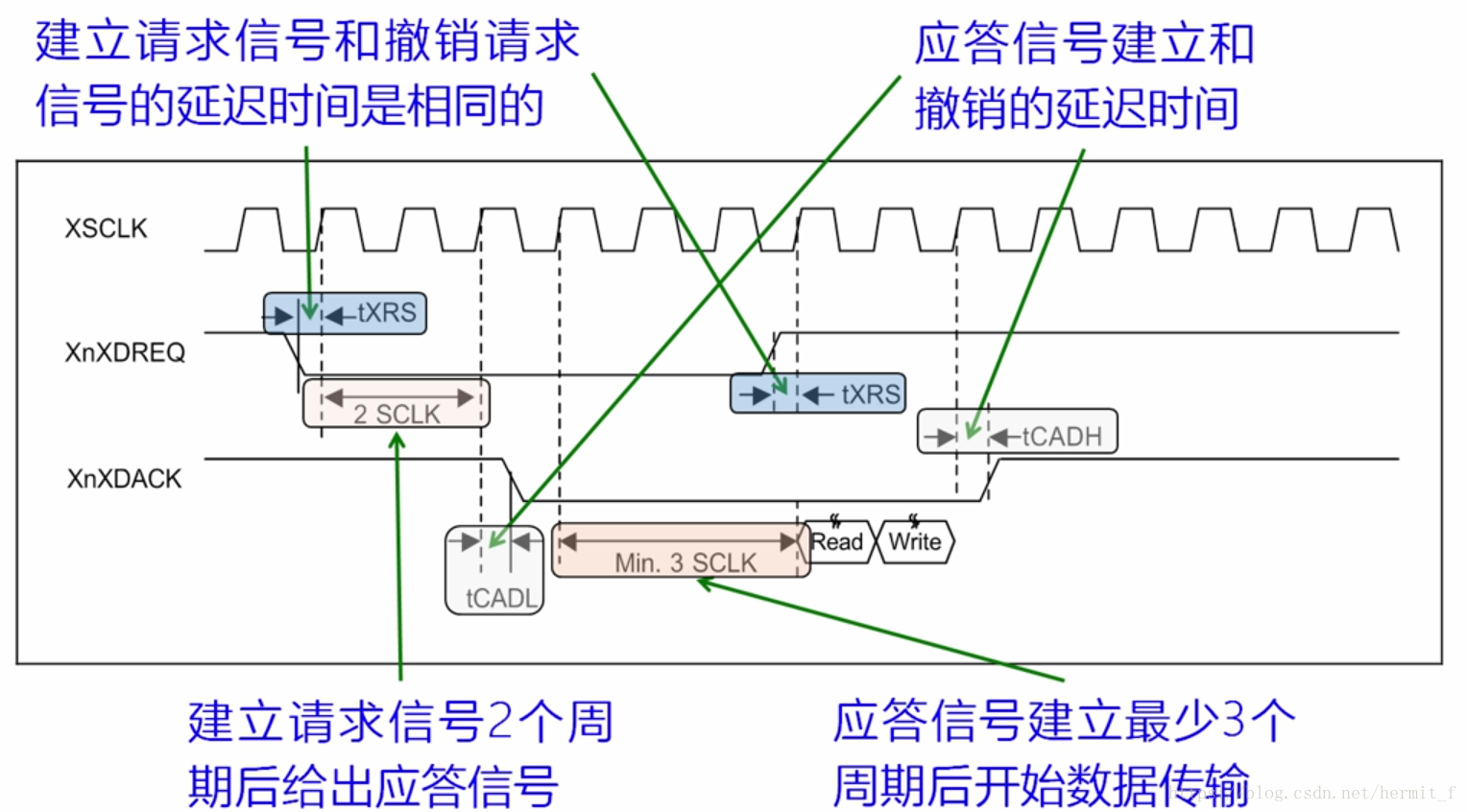 DMA工作时序
