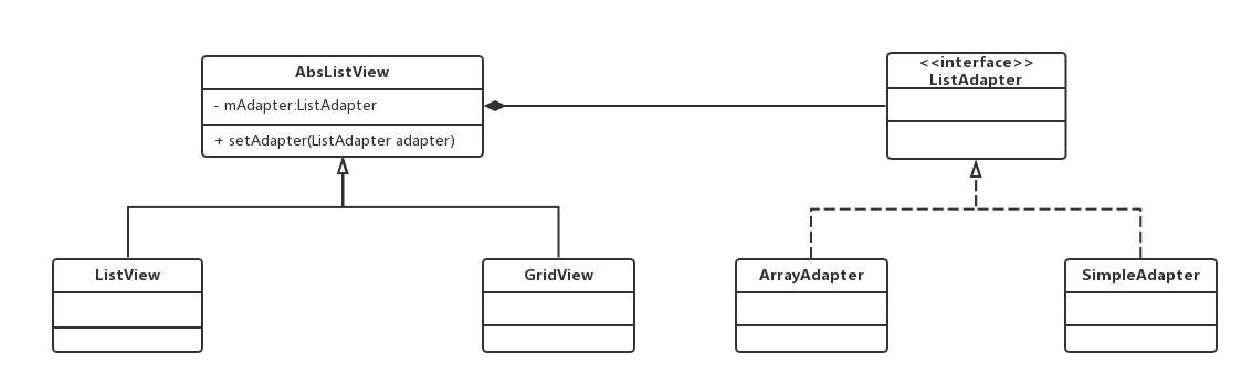 AbsListView 与 ListAdapter 之间的桥接模式.png