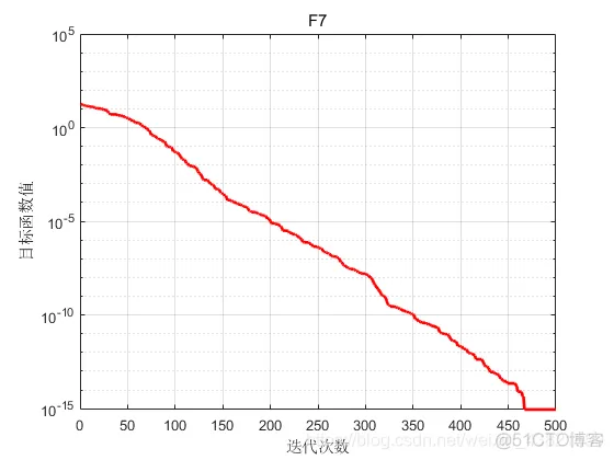 【优化求解】风驱动优化算法_优化算法_10