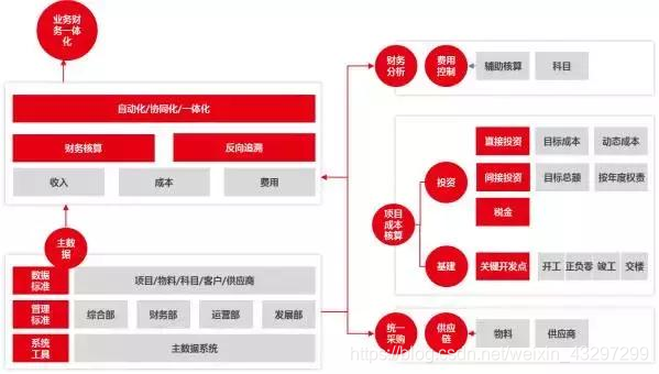 图二：业务架构