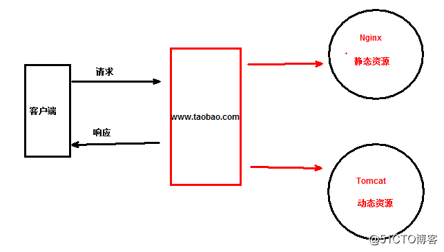 Nginx+Tomcat实现负载均衡及动静分离