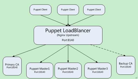 Puppet自动化管理-CSDN博客