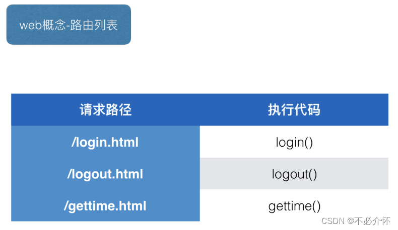 Web路由列表_web 项目 路由表-CSDN博客