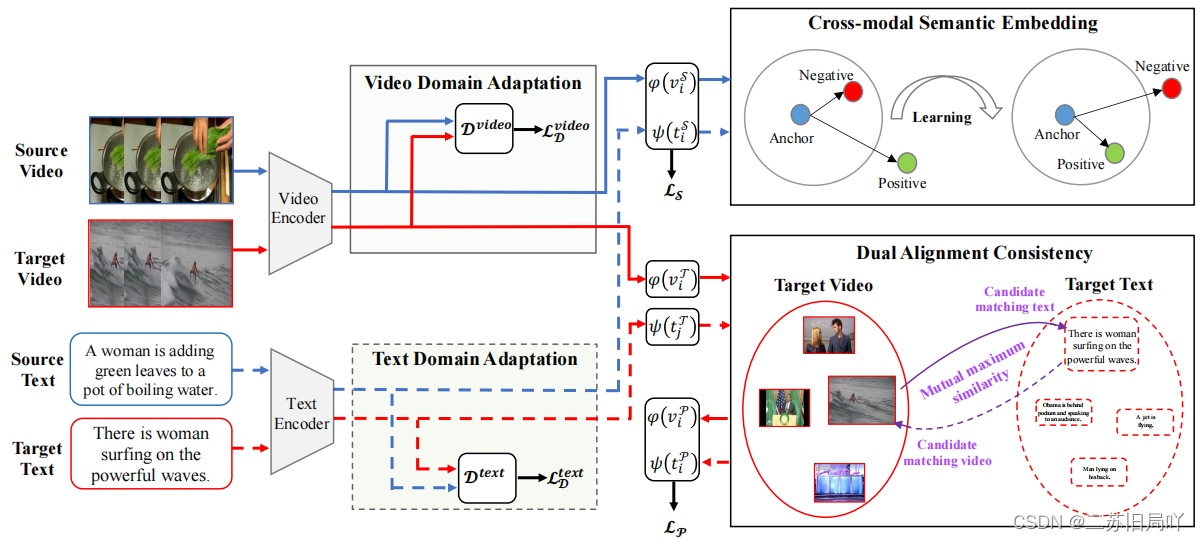 Dual Alignment Unsupervised Domain Adaptation for Video-Text Retrieval ...