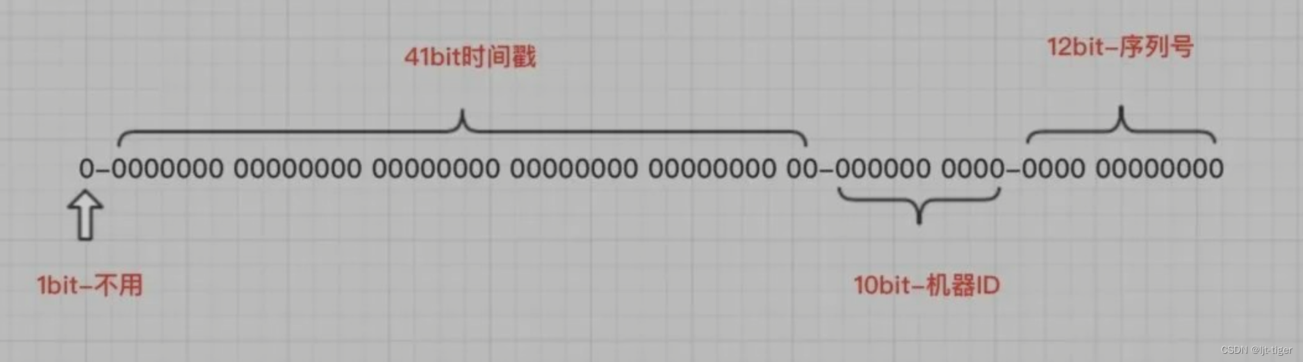 SnowFlake雪花算法:原理、应用与优化-CSDN博客