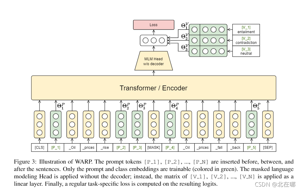 Adversary Reprogramming 论文笔记:WARP: Word-level Adversarial ReProgramming-CSDN博客