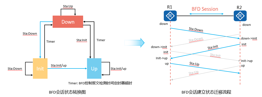 1.1.0 IGP高级特性之BFD_neighbor signaled session down-CSDN博客